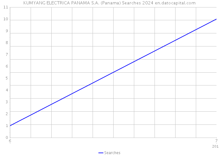 KUMYANG ELECTRICA PANAMA S.A. (Panama) Searches 2024 