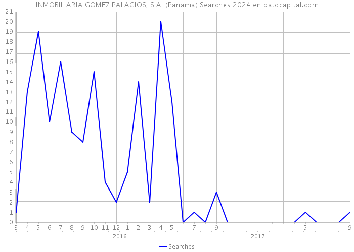 INMOBILIARIA GOMEZ PALACIOS, S.A. (Panama) Searches 2024 
