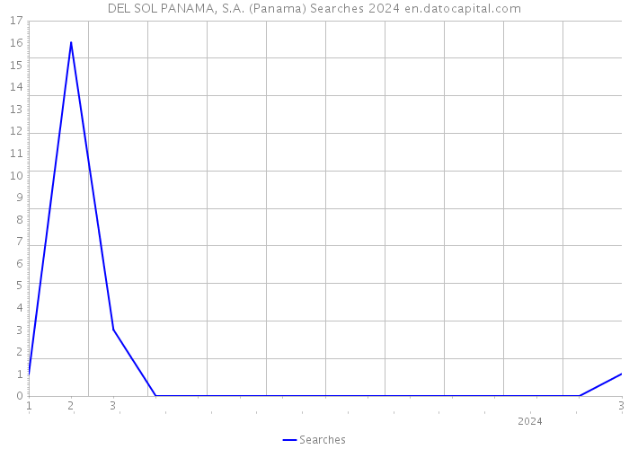 DEL SOL PANAMA, S.A. (Panama) Searches 2024 