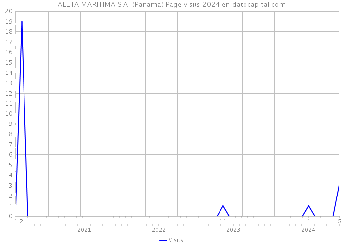 ALETA MARITIMA S.A. (Panama) Page visits 2024 