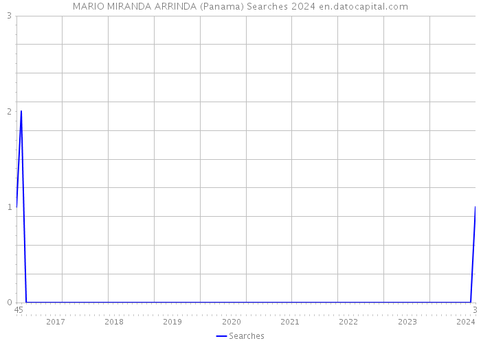 MARIO MIRANDA ARRINDA (Panama) Searches 2024 