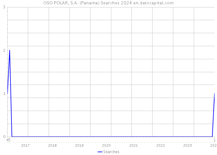 OSO POLAR, S.A. (Panama) Searches 2024 