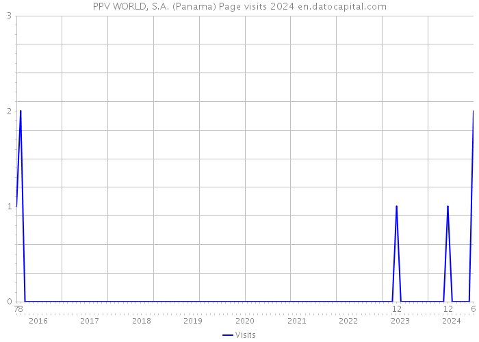 PPV WORLD, S.A. (Panama) Page visits 2024 