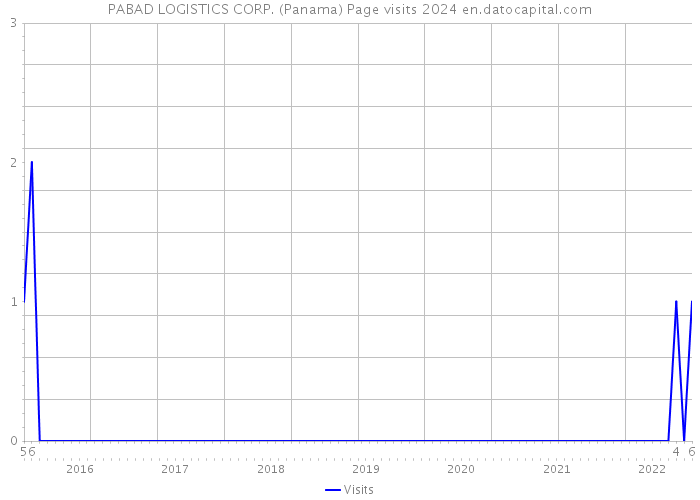 PABAD LOGISTICS CORP. (Panama) Page visits 2024 