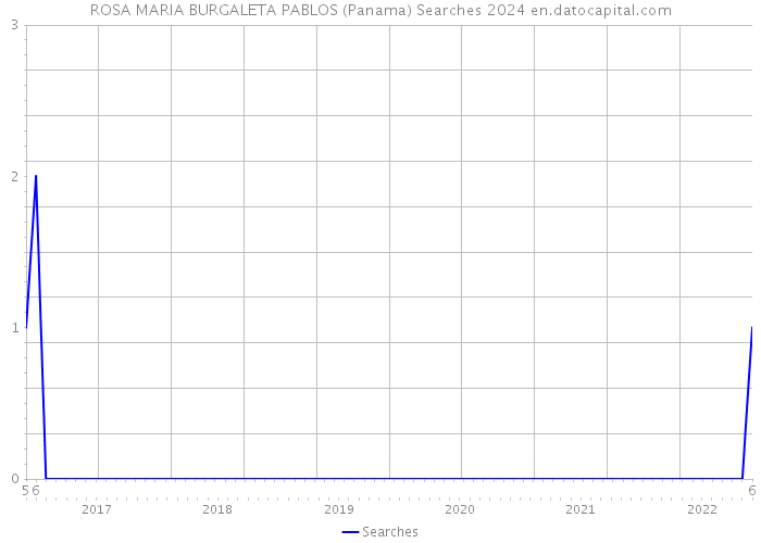 ROSA MARIA BURGALETA PABLOS (Panama) Searches 2024 