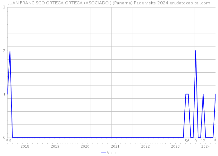 JUAN FRANCISCO ORTEGA ORTEGA (ASOCIADO ) (Panama) Page visits 2024 