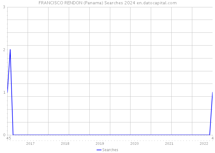 FRANCISCO RENDON (Panama) Searches 2024 