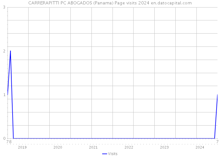 CARRERAPITTI PC ABOGADOS (Panama) Page visits 2024 