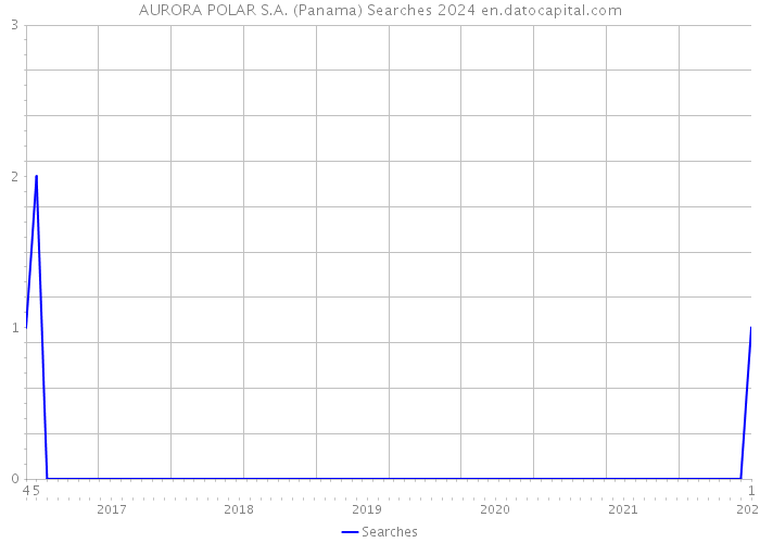 AURORA POLAR S.A. (Panama) Searches 2024 
