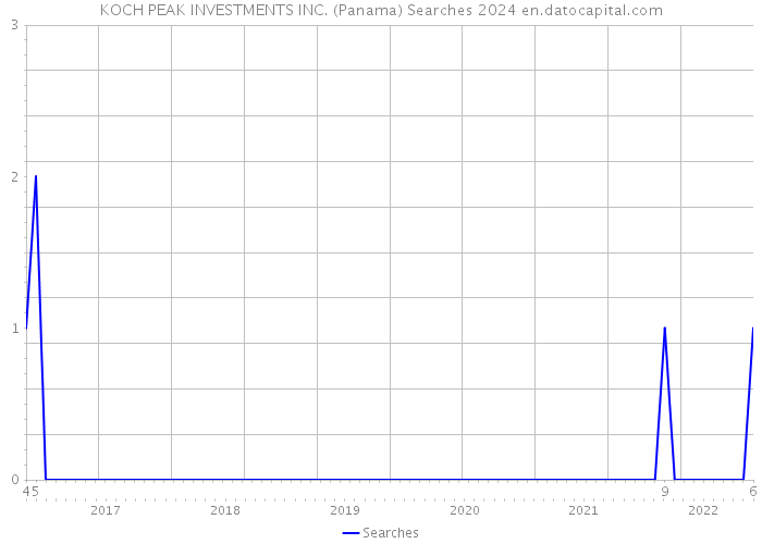 KOCH PEAK INVESTMENTS INC. (Panama) Searches 2024 