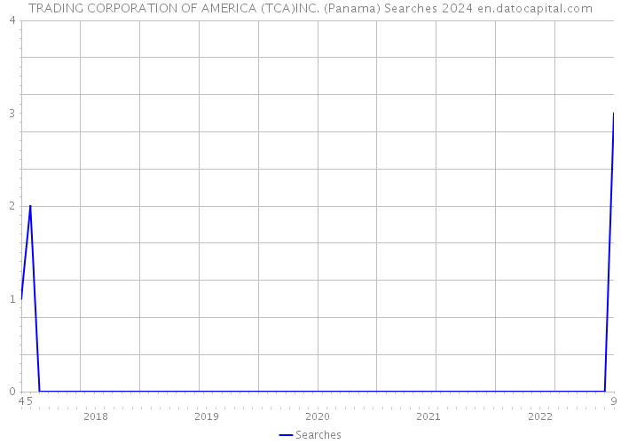 TRADING CORPORATION OF AMERICA (TCA)INC. (Panama) Searches 2024 