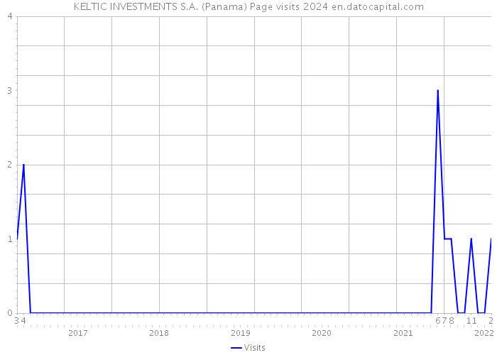 KELTIC INVESTMENTS S.A. (Panama) Page visits 2024 
