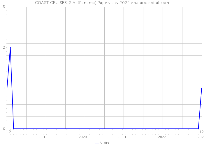 COAST CRUISES, S.A. (Panama) Page visits 2024 