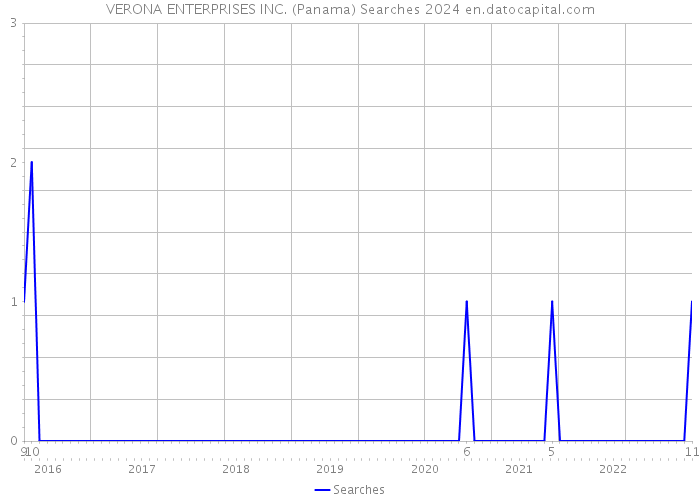 VERONA ENTERPRISES INC. (Panama) Searches 2024 
