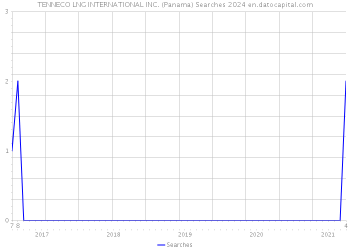TENNECO LNG INTERNATIONAL INC. (Panama) Searches 2024 