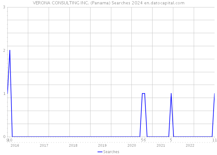 VERONA CONSULTING INC. (Panama) Searches 2024 
