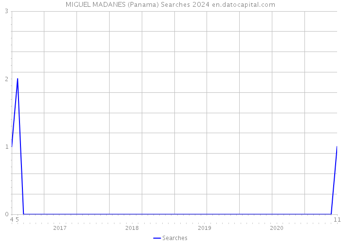 MIGUEL MADANES (Panama) Searches 2024 