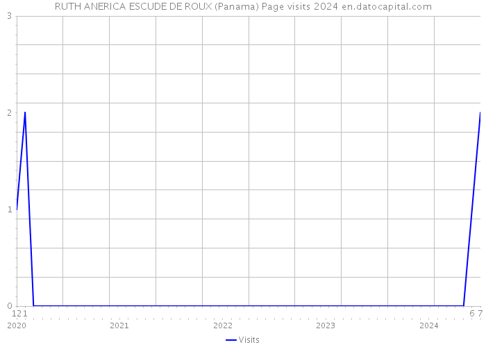 RUTH ANERICA ESCUDE DE ROUX (Panama) Page visits 2024 