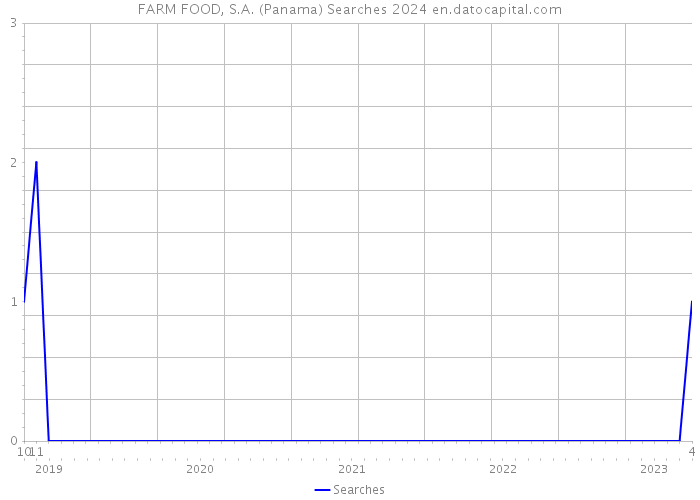 FARM FOOD, S.A. (Panama) Searches 2024 