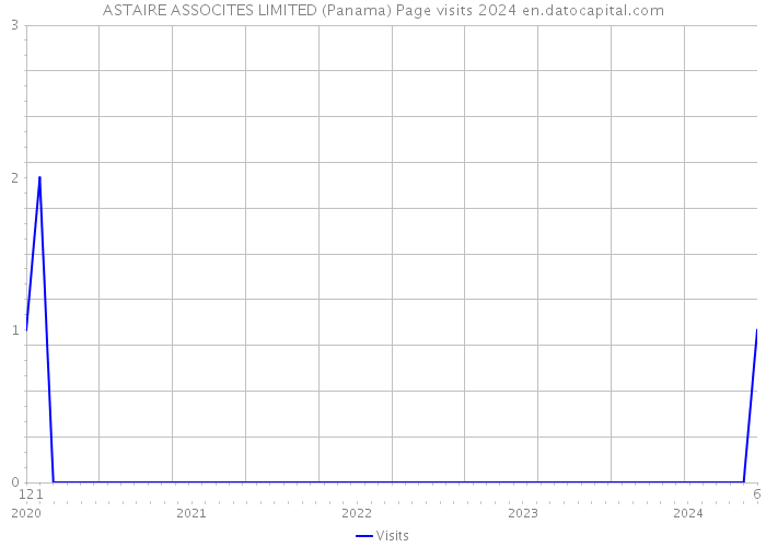 ASTAIRE ASSOCITES LIMITED (Panama) Page visits 2024 