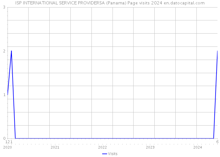 ISP INTERNATIONAL SERVICE PROVIDERSA (Panama) Page visits 2024 