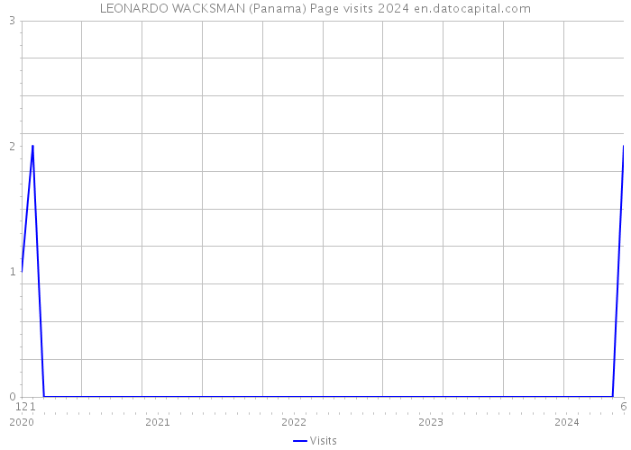 LEONARDO WACKSMAN (Panama) Page visits 2024 