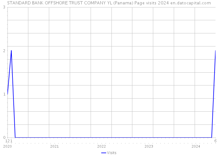 STANDARD BANK OFFSHORE TRUST COMPANY YL (Panama) Page visits 2024 