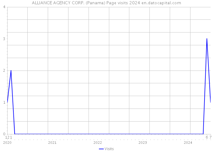 ALLIANCE AGENCY CORP. (Panama) Page visits 2024 
