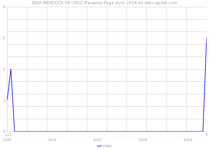 EIDA MENDOZA DE CRUZ (Panama) Page visits 2024 