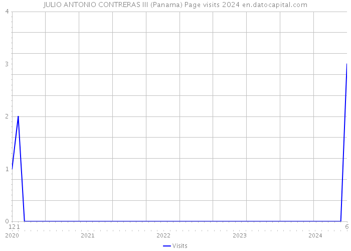 JULIO ANTONIO CONTRERAS III (Panama) Page visits 2024 