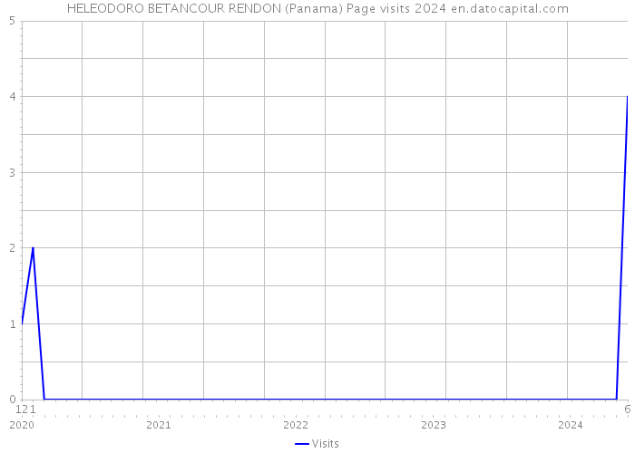 HELEODORO BETANCOUR RENDON (Panama) Page visits 2024 