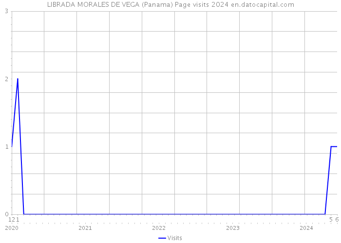 LIBRADA MORALES DE VEGA (Panama) Page visits 2024 