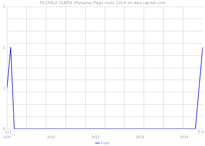 FILONILA GUERA (Panama) Page visits 2024 