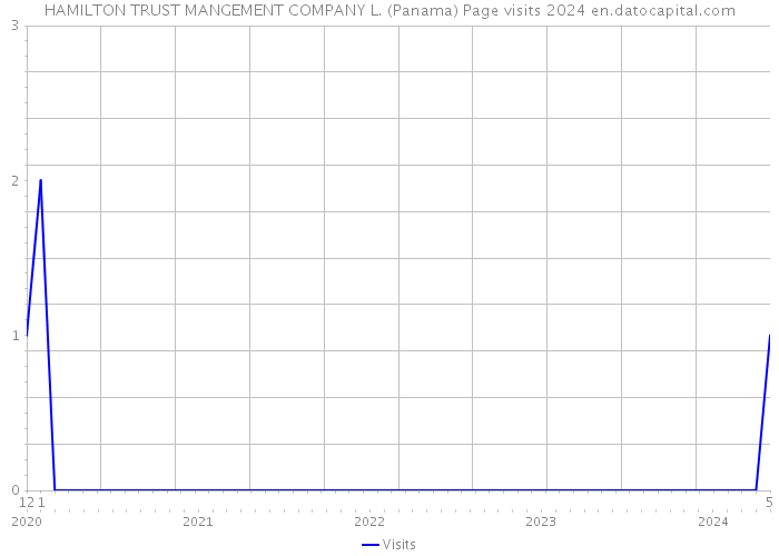 HAMILTON TRUST MANGEMENT COMPANY L. (Panama) Page visits 2024 
