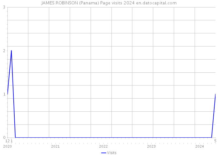 JAMES ROBINSON (Panama) Page visits 2024 