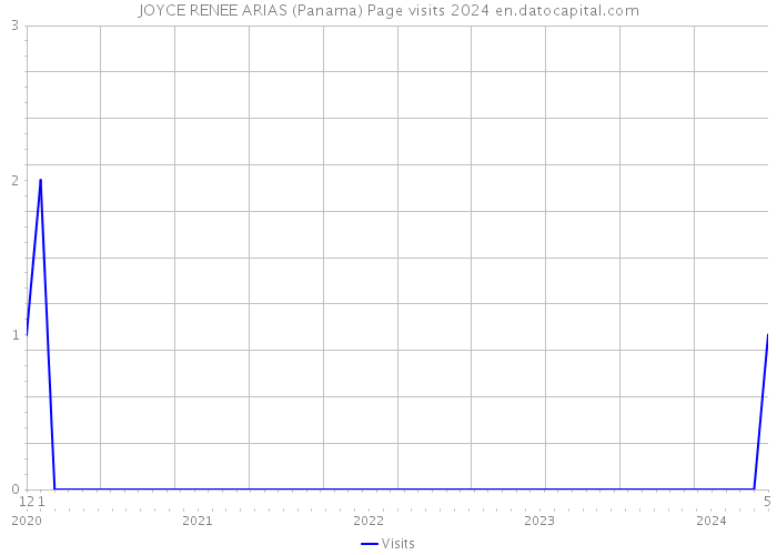 JOYCE RENEE ARIAS (Panama) Page visits 2024 
