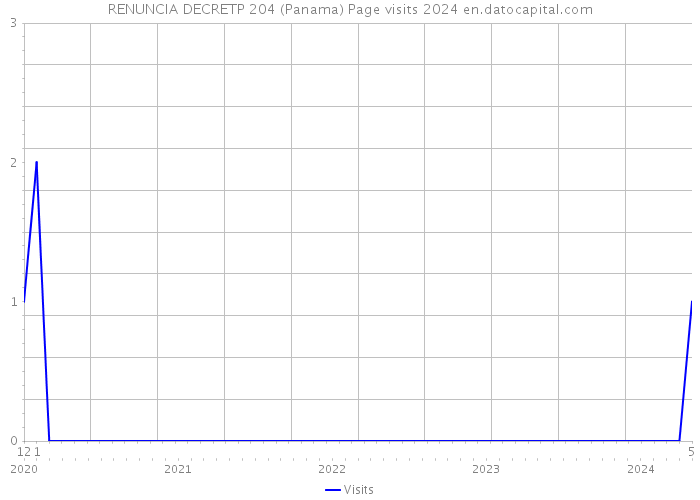 RENUNCIA DECRETP 204 (Panama) Page visits 2024 