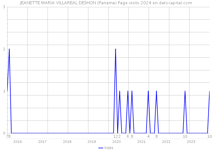 JEANETTE MARIA VILLAREAL DESHON (Panama) Page visits 2024 