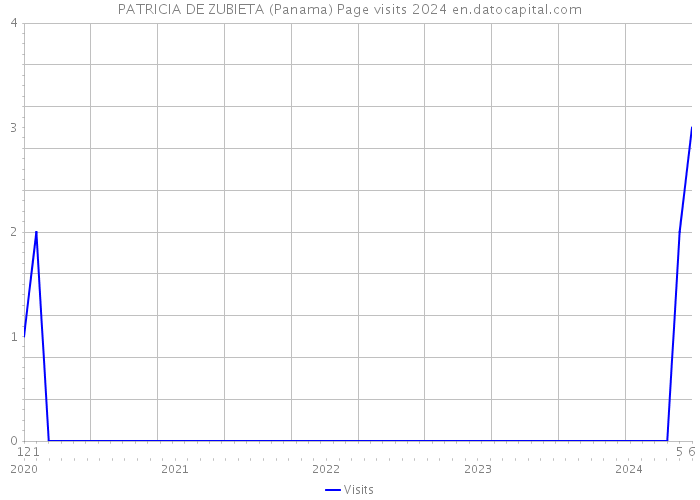PATRICIA DE ZUBIETA (Panama) Page visits 2024 