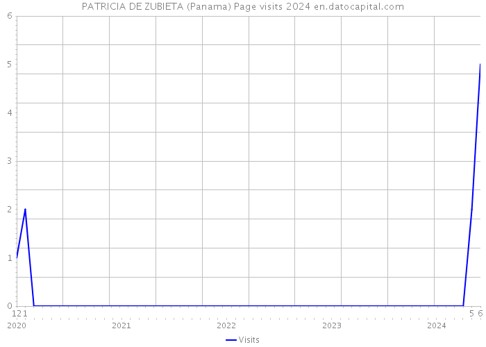 PATRICIA DE ZUBIETA (Panama) Page visits 2024 