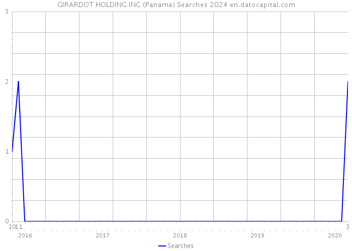 GIRARDOT HOLDING INC (Panama) Searches 2024 