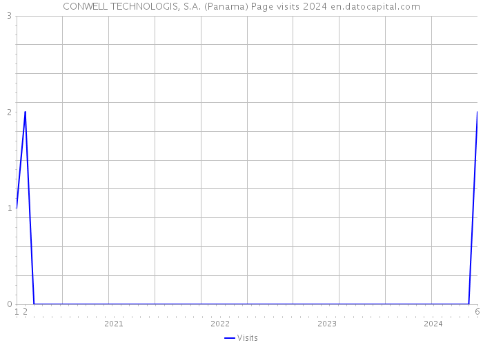 CONWELL TECHNOLOGIS, S.A. (Panama) Page visits 2024 