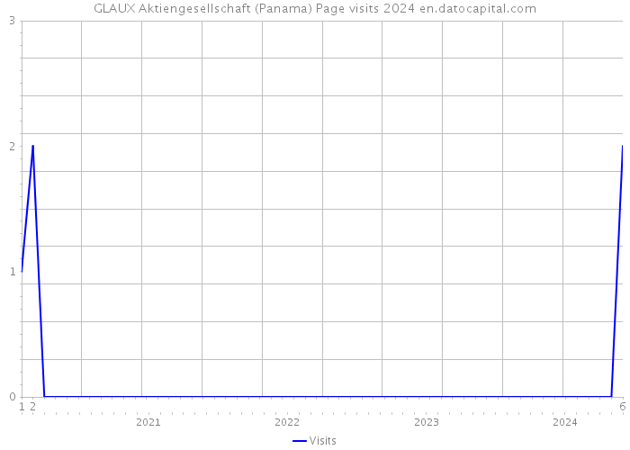 GLAUX Aktiengesellschaft (Panama) Page visits 2024 