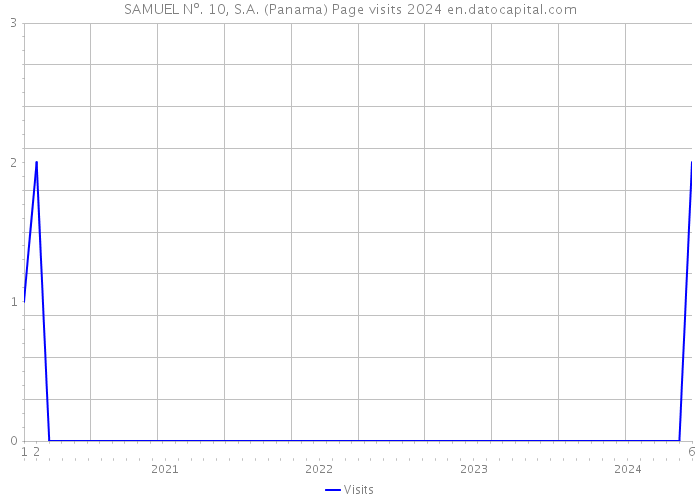 SAMUEL Nº. 10, S.A. (Panama) Page visits 2024 