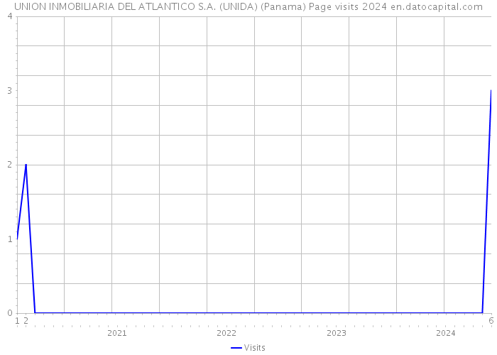 UNION INMOBILIARIA DEL ATLANTICO S.A. (UNIDA) (Panama) Page visits 2024 