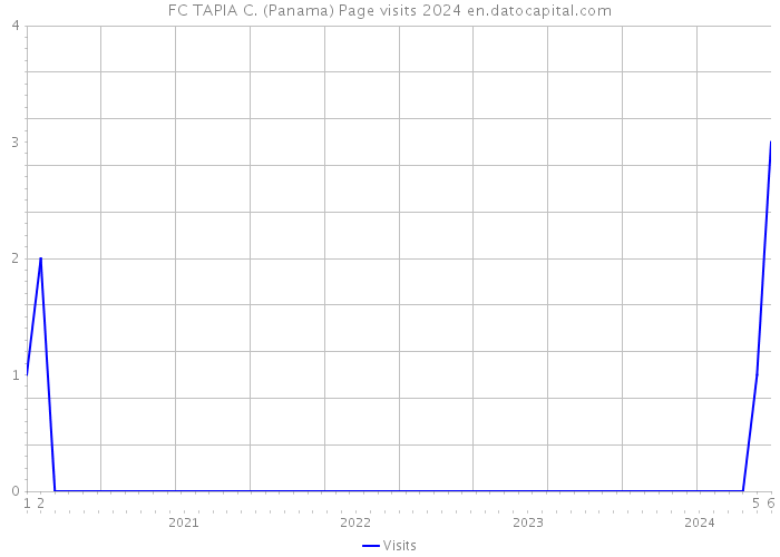 FC TAPIA C. (Panama) Page visits 2024 