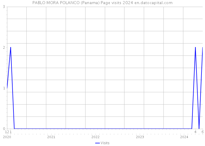 PABLO MORA POLANCO (Panama) Page visits 2024 