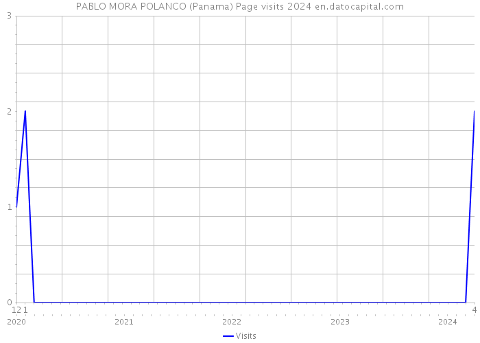 PABLO MORA POLANCO (Panama) Page visits 2024 