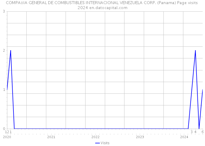 COMPAöIA GENERAL DE COMBUSTIBLES INTERNACIONAL VENEZUELA CORP. (Panama) Page visits 2024 