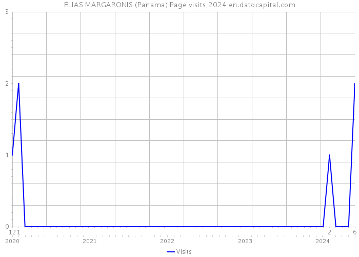 ELIAS MARGARONIS (Panama) Page visits 2024 